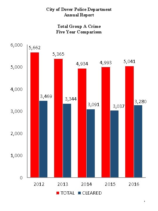 City of Dover Police Department Annual Report Total Group A Crime Five Year Comparison