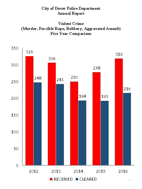 City of Dover Police Department Annual Report Violent Crime (Murder, Forcible Rape, Robbery, Aggravated