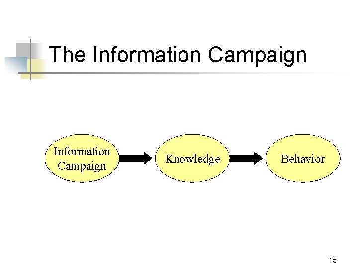 The Information Campaign Knowledge Behavior 15 