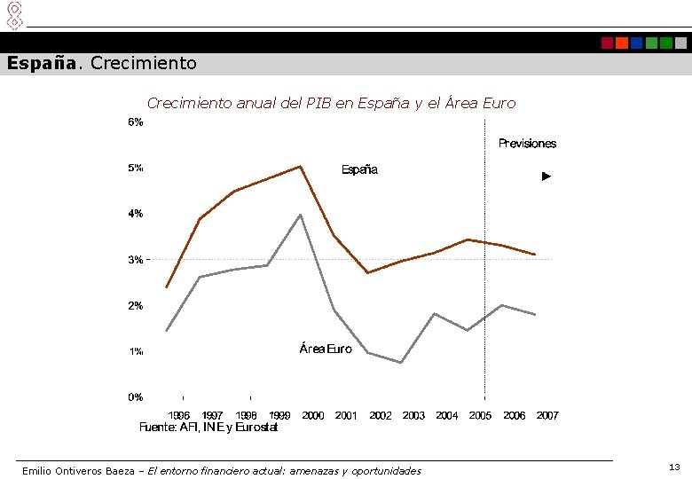 España. Crecimiento anual del PIB en España y el Área Euro Emilio Ontiveros Baeza