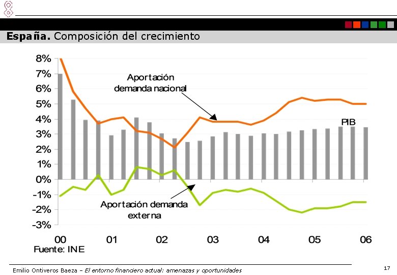 España. Composición del crecimiento Emilio Ontiveros Baeza – El entorno financiero actual: amenazas y