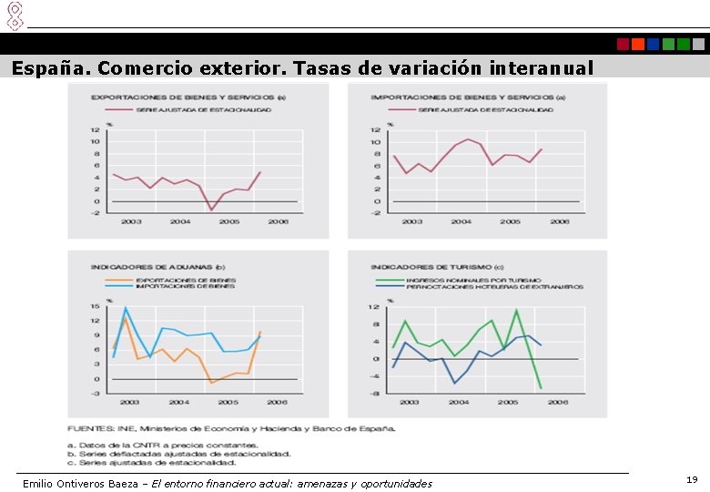 España. Comercio exterior. Tasas de variación interanual Emilio Ontiveros Baeza – El entorno financiero