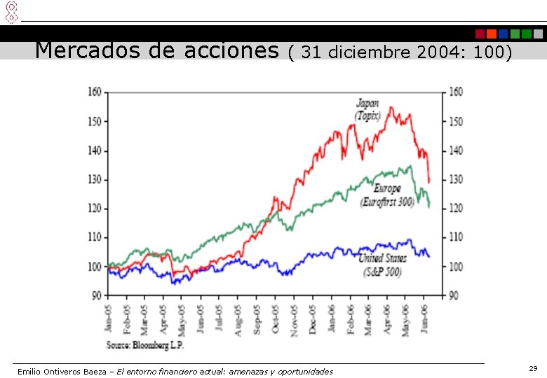 Mercados de acciones ( 31 diciembre 2004: 100) Emilio Ontiveros Baeza – El entorno