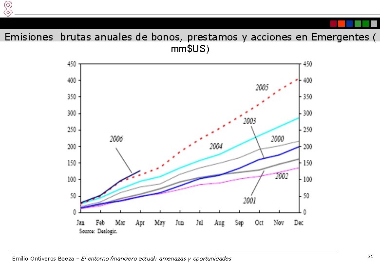 Emisiones brutas anuales de bonos, prestamos y acciones en Emergentes ( mm$US) Emilio Ontiveros