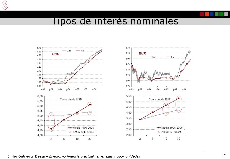 Tipos de interés nominales Emilio Ontiveros Baeza – El entorno financiero actual: amenazas y