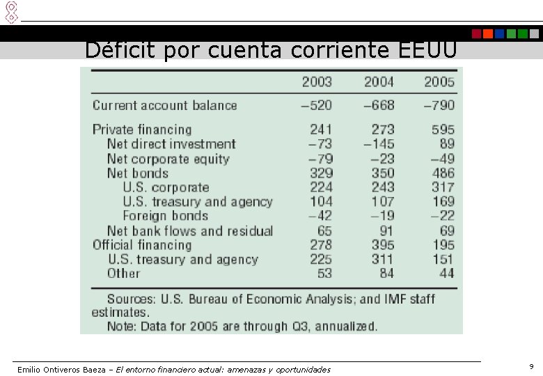 Déficit por cuenta corriente EEUU Emilio Ontiveros Baeza – El entorno financiero actual: amenazas