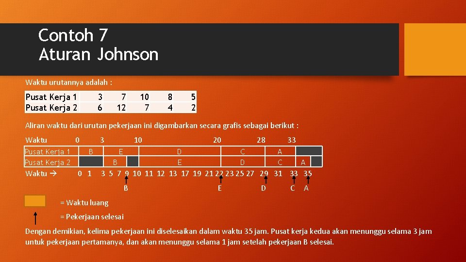 Contoh 7 Aturan Johnson Waktu urutannya adalah : Pusat Kerja 1 Pusat Kerja 2