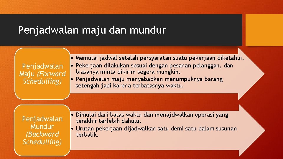 Penjadwalan maju dan mundur • Memulai jadwal setelah persyaratan suatu pekerjaan diketahui. Penjadwalan •