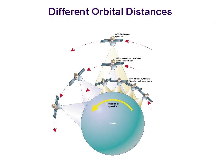 Different Orbital Distances 