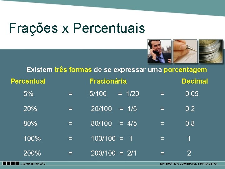 Frações x Percentuais Existem três formas de se expressar uma porcentagem Percentual Fracionária Decimal
