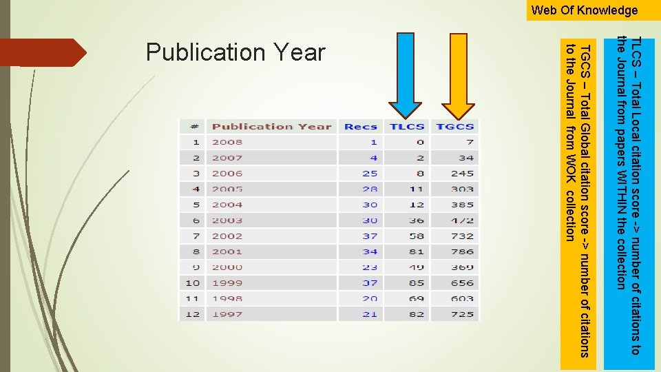 Web Of Knowledge TLCS – Total Local citation score -> number of citations to