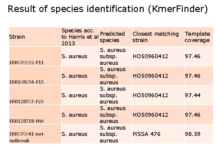 Result of species identification (Kmer. Finder) Strain ERR 070039 -P 11 ERR 108054 -P