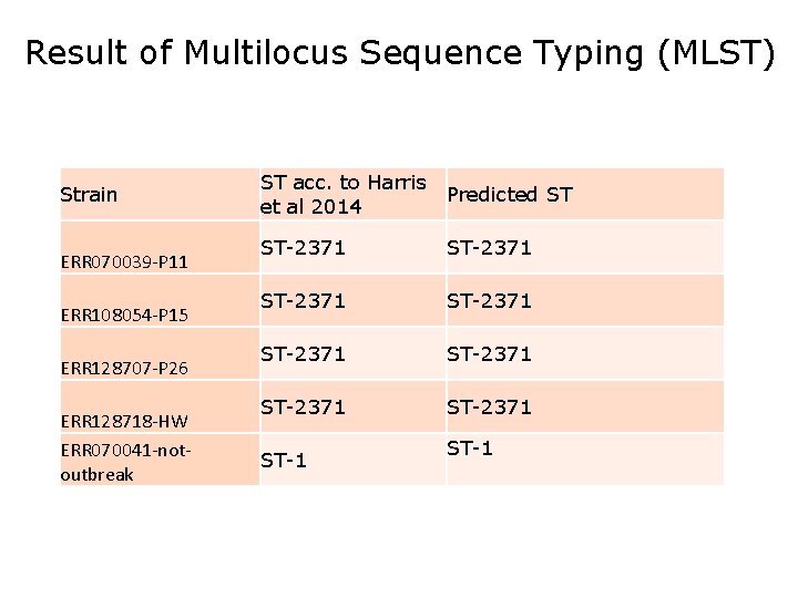 Result of Multilocus Sequence Typing (MLST) Strain ERR 070039 -P 11 ERR 108054 -P