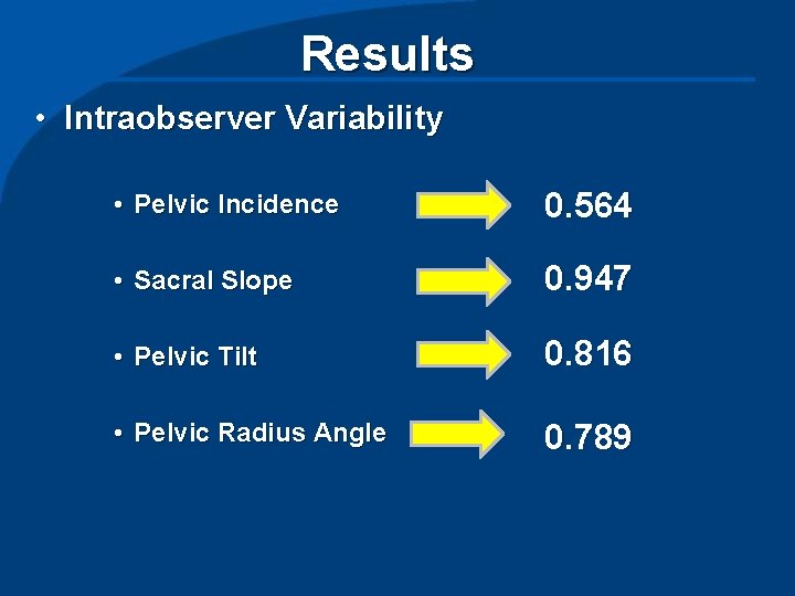 Results • Intraobserver Variability • Pelvic Incidence 0. 564 • Sacral Slope 0. 947