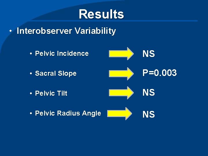 Results • Interobserver Variability • Pelvic Incidence NS • Sacral Slope P=0. 003 •