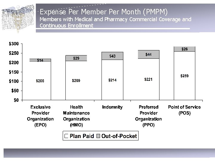 Expense Per Member Per Month (PMPM) Members with Medical and Pharmacy Commercial Coverage and