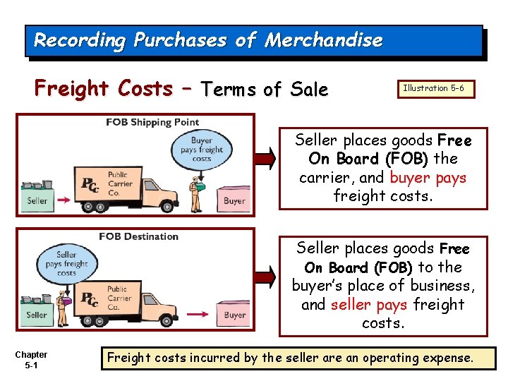 Recording Purchases of Merchandise Freight Costs – Terms of Sale Illustration 5 -6 Seller
