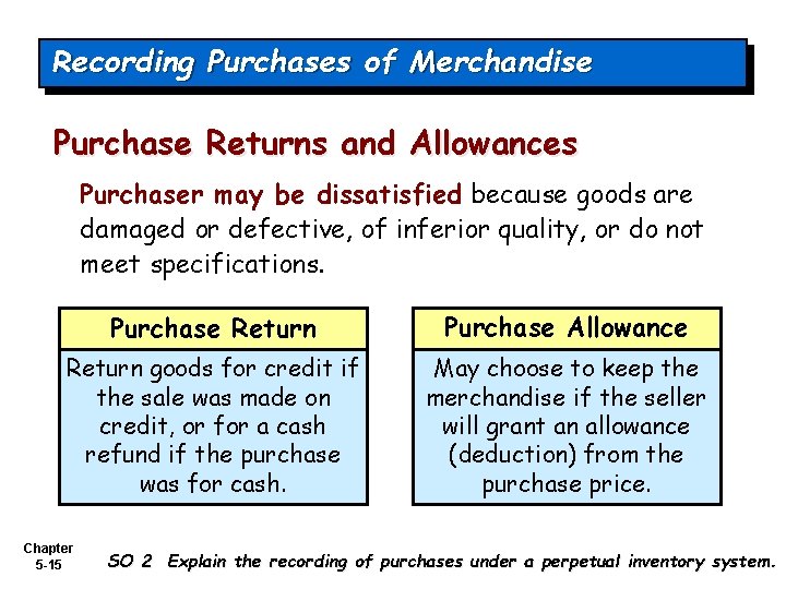 Recording Purchases of Merchandise Purchase Returns and Allowances Purchaser may be dissatisfied because goods