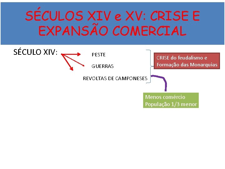SÉCULOS XIV e XV: CRISE E EXPANSÃO COMERCIAL SÉCULO XIV: PESTE CRISE do feudalismo