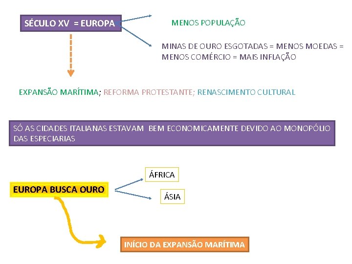 SÉCULO XV = EUROPA MENOS POPULAÇÃO MINAS DE OURO ESGOTADAS = MENOS MOEDAS =