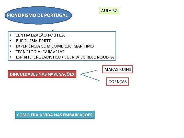 PIONEIRISMO DE PORTUGAL • • • AULA 32 CENTRALIZAÇÃO POLÍTICA BURGUESIA FORTE EXPERIÊNCIA COMÉRCIO