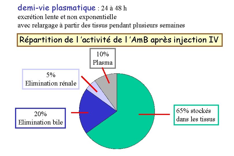 demi-vie plasmatique : 24 à 48 h excrétion lente et non exponentielle avec relargage