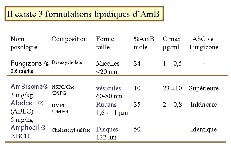 Il existe 3 formulations lipidiques d’Am. B Nom posologie Composition Forme taille %Am. B
