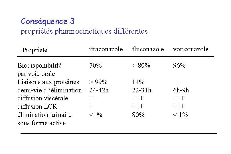 Conséquence 3 propriétés pharmocinétiques différentes Propriété Biodisponibilité par voie orale Liaisons aux protéines demi-vie