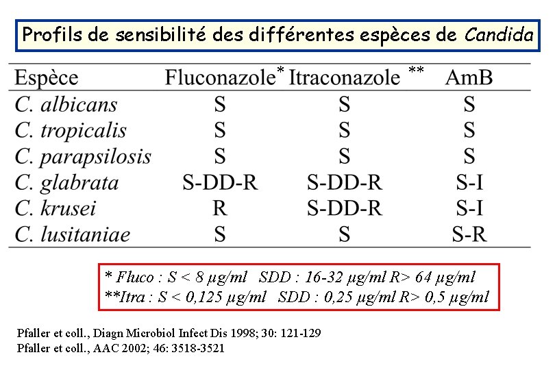 Profils de sensibilité des différentes espèces de Candida * ** * Fluco : S