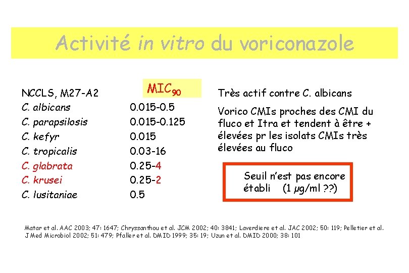 Activité in vitro du voriconazole NCCLS, M 27 -A 2 C. albicans C. parapsilosis
