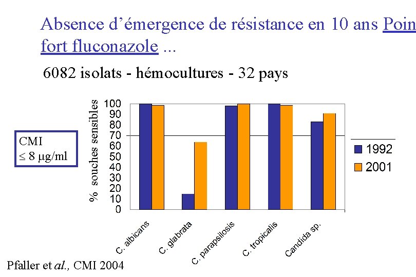 Absence d’émergence de résistance en 10 ans Poin fort fluconazole. . . CMI 8