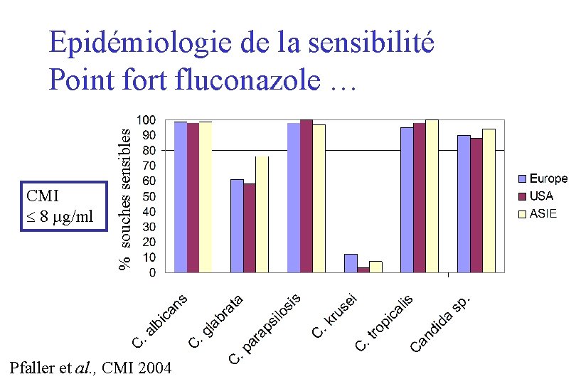 CMI 8 µg/ml % souches sensibles Epidémiologie de la sensibilité Point fort fluconazole …