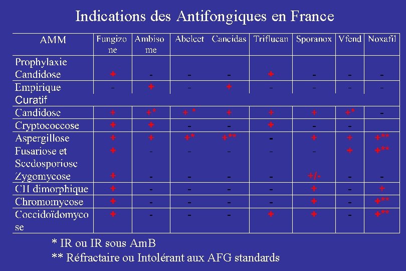 Indications des Antifongiques en France * IR ou IR sous Am. B ** Réfractaire