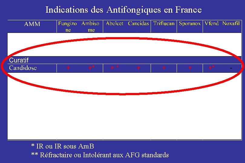 Indications des Antifongiques en France * IR ou IR sous Am. B ** Réfractaire