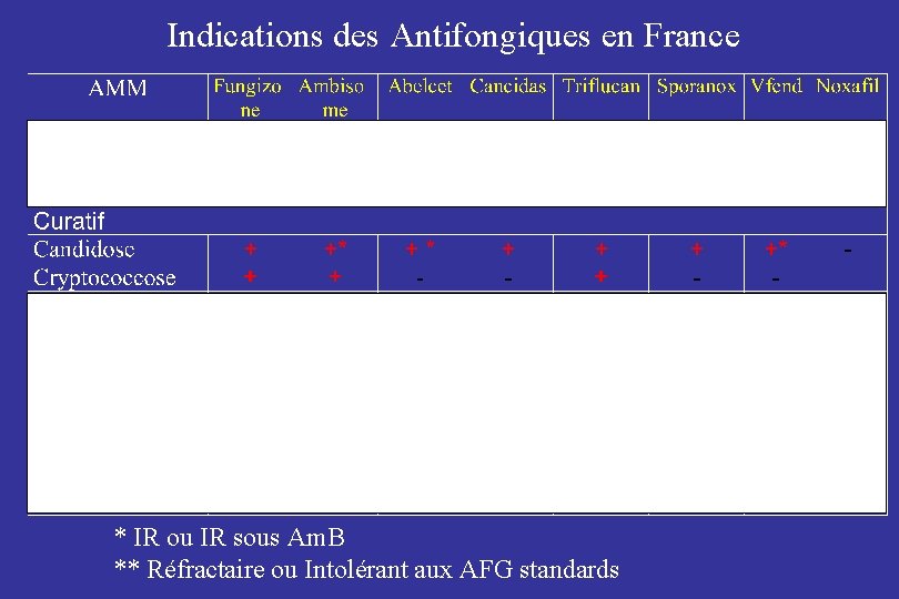 Indications des Antifongiques en France * IR ou IR sous Am. B ** Réfractaire
