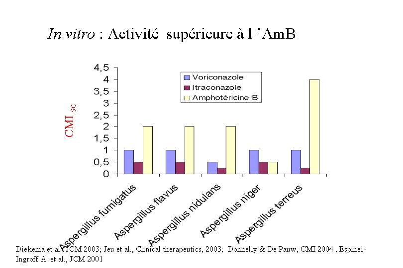 CMI 90 In vitro : Activité supérieure à l ’Am. B Diekema et al.