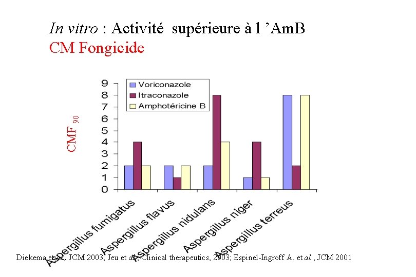 CMF 90 In vitro : Activité supérieure à l ’Am. B CM Fongicide Diekema