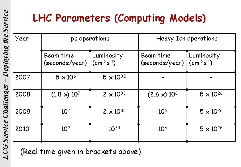 LCG Service Challenges – Deploying the Service LHC Parameters (Computing Models) Year pp operations