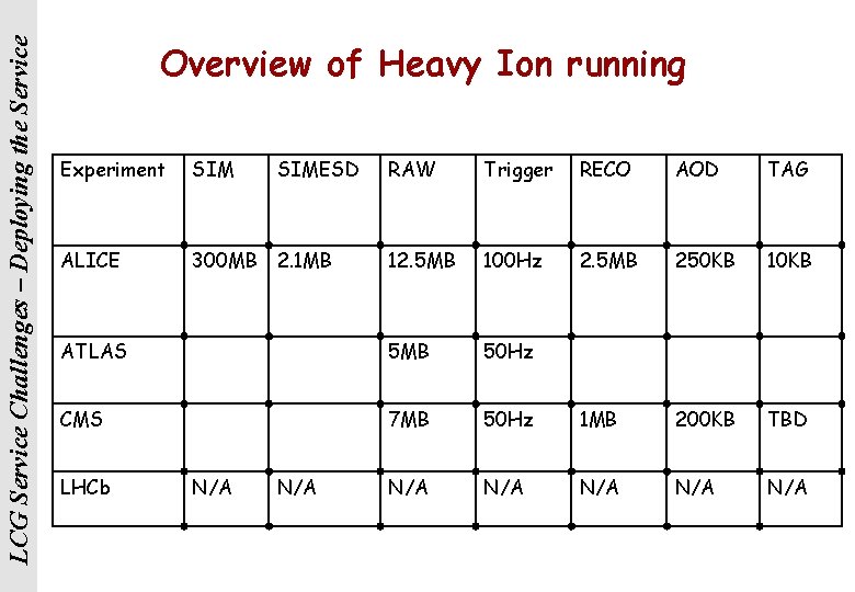 LCG Service Challenges – Deploying the Service Overview of Heavy Ion running Experiment SIM