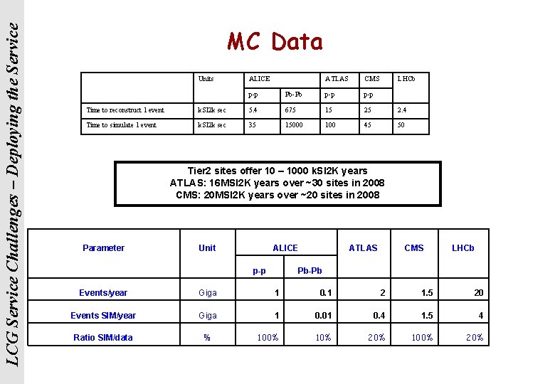 LCG Service Challenges – Deploying the Service MC Data Units ALICE ATLAS CMS p-p