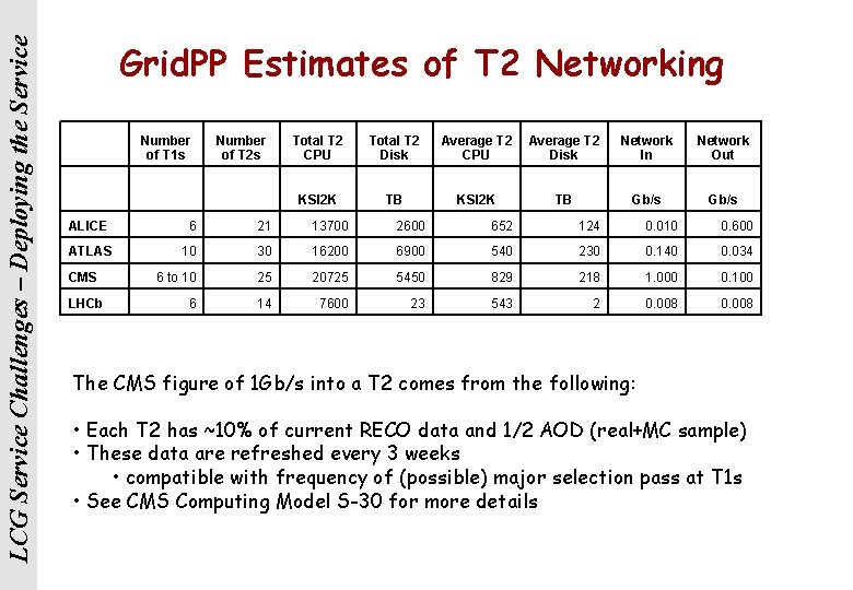 LCG Service Challenges – Deploying the Service Grid. PP Estimates of T 2 Networking