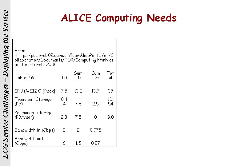 LCG Service Challenges – Deploying the Service ALICE Computing Needs From <http: //pcaliweb 02.