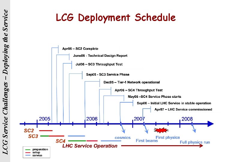 LCG Service Challenges – Deploying the Service LCG Deployment Schedule 