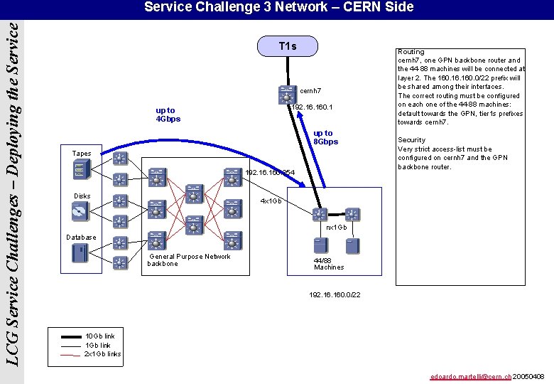 LCG Service Challenges – Deploying the Service Challenge 3 Network – CERN Side T