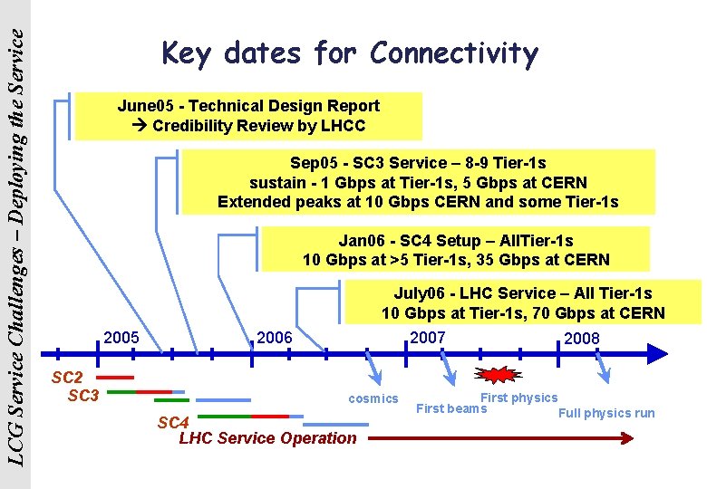 LCG Service Challenges – Deploying the Service Key dates for Connectivity June 05 -