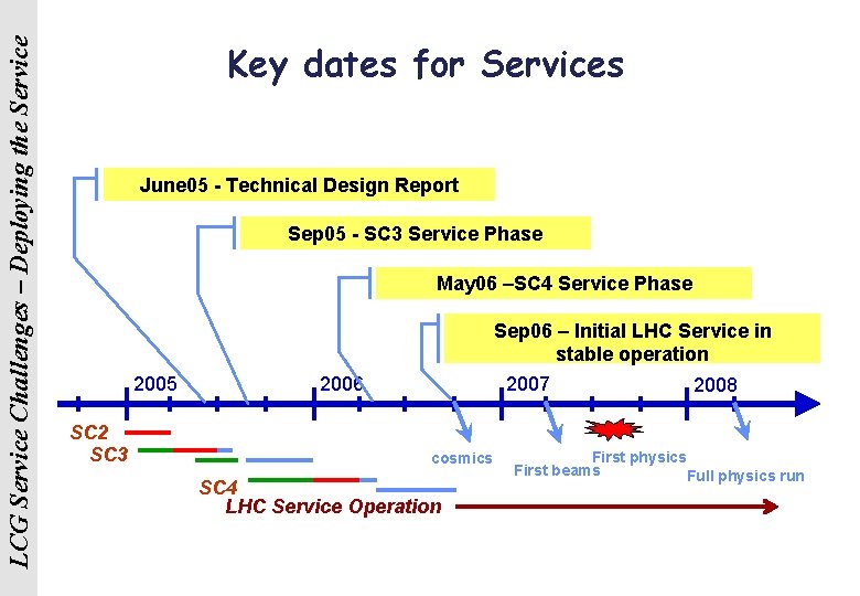 LCG Service Challenges – Deploying the Service Key dates for Services June 05 -