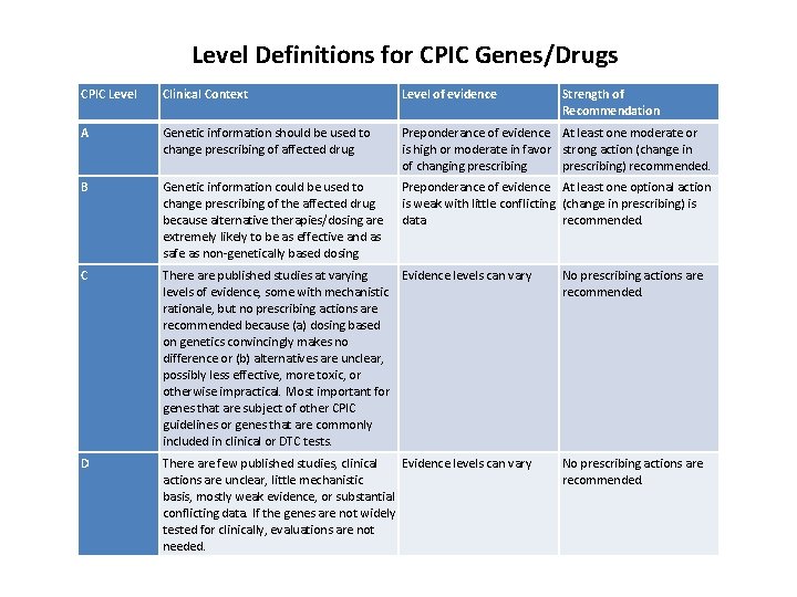 Level Definitions for CPIC Genes/Drugs CPIC Level Clinical Context Level of evidence Strength of
