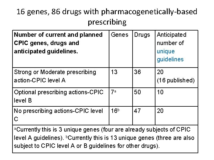 16 genes, 86 drugs with pharmacogenetically-based prescribing Number of current and planned CPIC genes,
