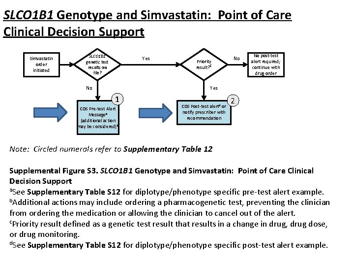 SLCO 1 B 1 Genotype and Simvastatin: Point of Care Clinical Decision Support Simvastatin