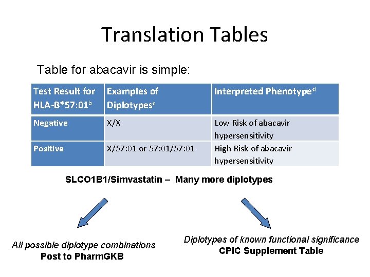 Translation Tables Table for abacavir is simple: Test Result for Examples of HLA-B*57: 01